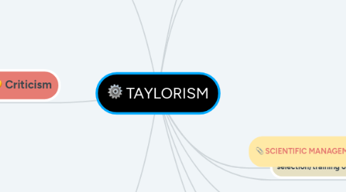 Mind Map: TAYLORISM