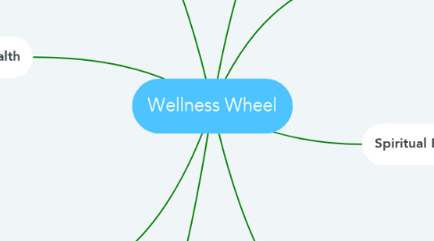 Mind Map: Wellness Wheel