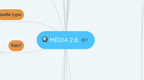 Mind Map: MÉDIA 2.B