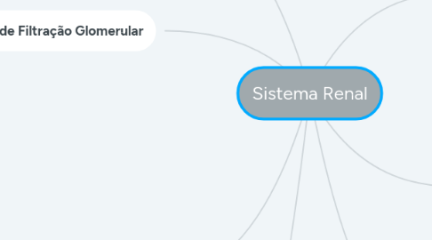 Mind Map: Sistema Renal
