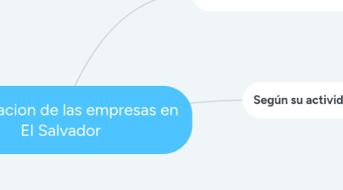 Mind Map: Clasificacion de las empresas en El Salvador