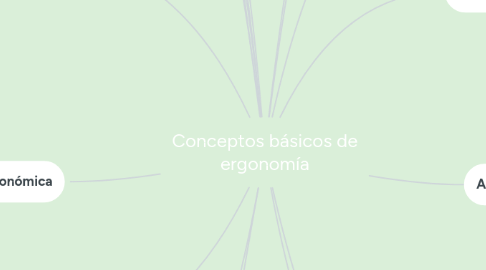 Mind Map: Conceptos básicos de ergonomía