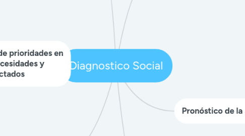 Mind Map: Diagnostico Social