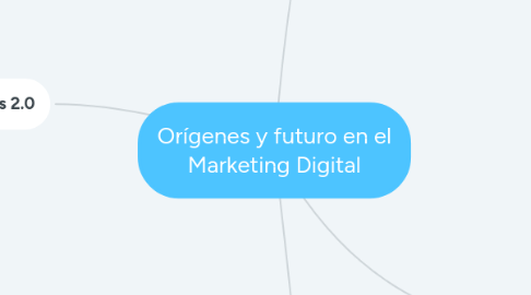 Mind Map: Orígenes y futuro en el Marketing Digital