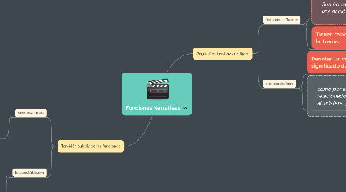 Mind Map: Funciones Narrativas