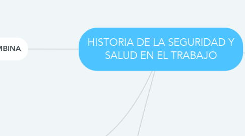 Mind Map: HISTORIA DE LA SEGURIDAD Y SALUD EN EL TRABAJO