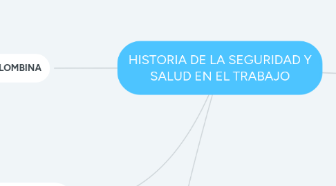 Mind Map: HISTORIA DE LA SEGURIDAD Y SALUD EN EL TRABAJO