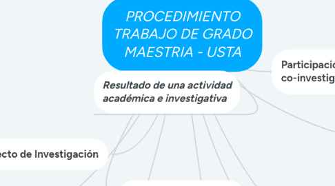 Mind Map: PROCEDIMIENTO TRABAJO DE GRADO MAESTRIA - USTA