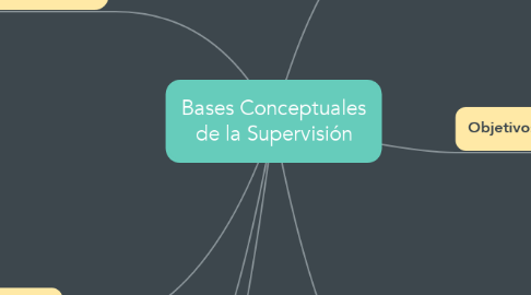 Mind Map: Bases Conceptuales de la Supervisión