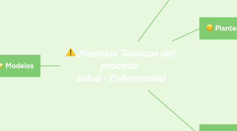Mind Map: Modelos Teóricos del proceso Salud - Enfermedad