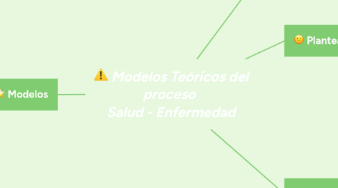 Mind Map: Modelos Teóricos del proceso  Salud - Enfermedad