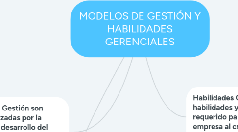 Mind Map: MODELOS DE GESTIÓN Y HABILIDADES GERENCIALES