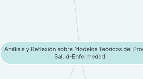 Mind Map: Análisis y Reflexión sobre Modelos Teóricos del Proceso Salud-Enfermedad