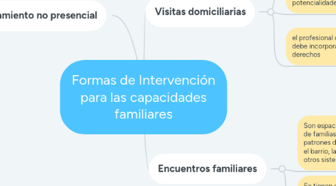 Mind Map: Formas de Intervención para las capacidades familiares