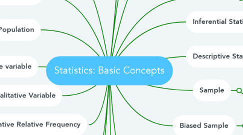 Mind Map: Statistics: Basic Concepts