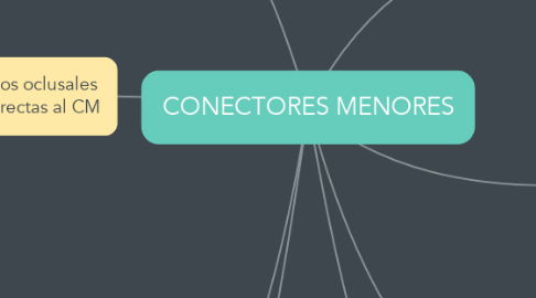 Mind Map: CONECTORES MENORES