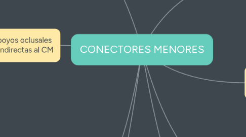 Mind Map: CONECTORES MENORES