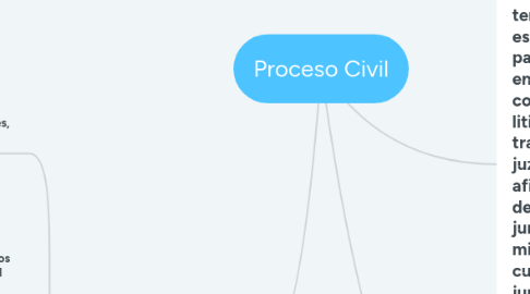 Mind Map: Proceso Civil