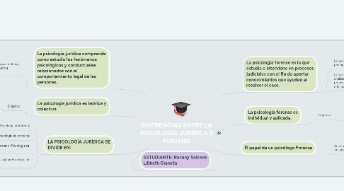 Mind Map: DIFERENCIAS ENTRE LA PSICOLOGÍA JURÍDICA Y FORENSE