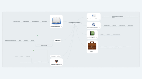 Mind Map: Colaboración y gestión participativa