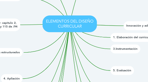 Mind Map: ELEMENTOS DEL DISEÑO CURRICULAR