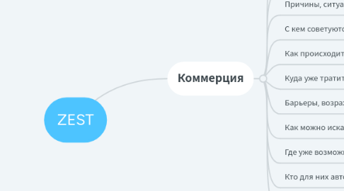 Mind Map: ZEST