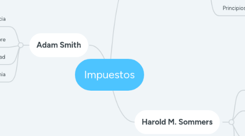 Mind Map: Impuestos