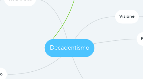 Mind Map: Decadentismo