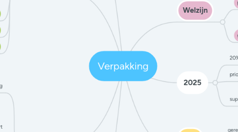 Mind Map: Verpakking