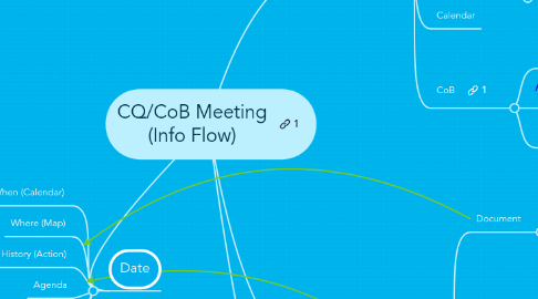 Mind Map: CQ/CoB Meeting (Info Flow)