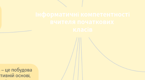 Mind Map: Інформатичні компетентності вчителя початкових класів
