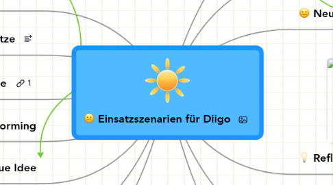 Mind Map: Einsatzszenarien für Diigo