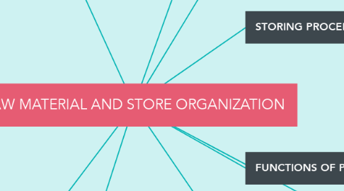 Mind Map: RAW MATERIAL AND STORE ORGANIZATION