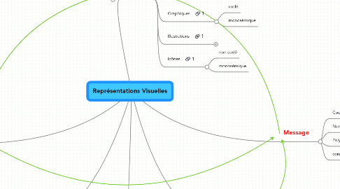 Mind Map: Représentations Visuelles