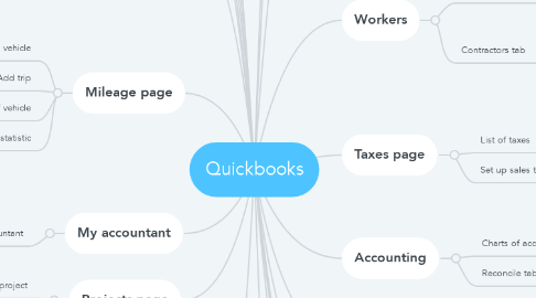 Mind Map: Quickbooks