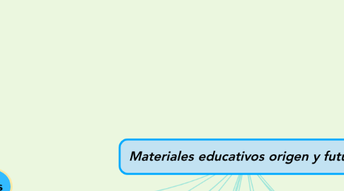 Mind Map: Materiales educativos origen y futuro