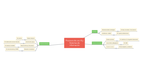 Mind Map: Procesos de una IE y Sistemas de información