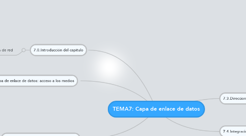 Mind Map: TEMA7: Capa de enlace de datos