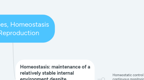 Mind Map: Hormones, Homeostasis and Reproduction