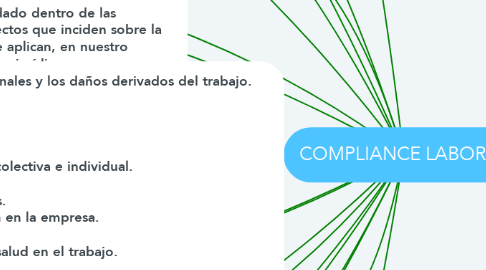 Mind Map: COMPLIANCE LABORAL