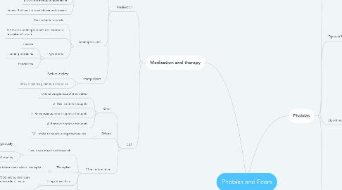 Mind Map: Phobias and Fears