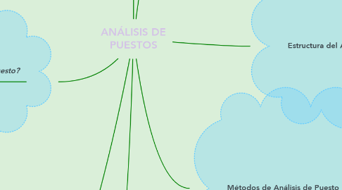 Mind Map: ANÁLISIS DE PUESTOS