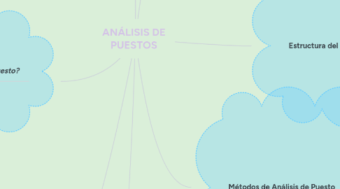 Mind Map: ANÁLISIS DE PUESTOS