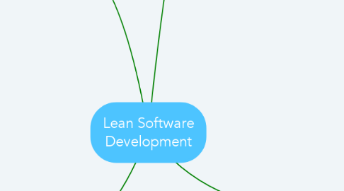 Mind Map: Lean Software Development