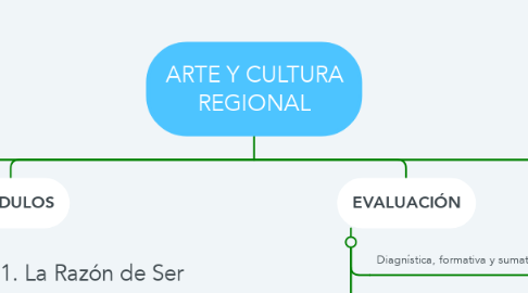 Mind Map: ARTE Y CULTURA REGIONAL