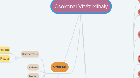 Mind Map: Csokonai Vitéz Mihály