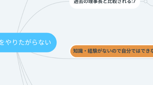 Mind Map: 理事長をやりたがらない