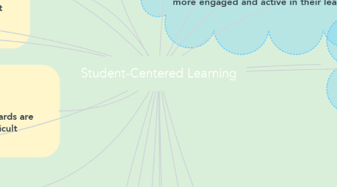 Mind Map: Student-Centered Learning