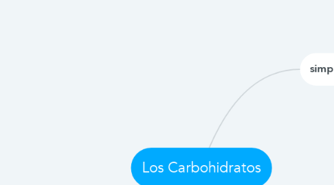 Mind Map: Los Carbohidratos