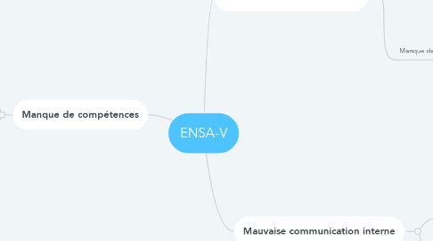 Mind Map: ENSA-V